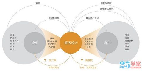 設(shè)計(jì)干貨 APP服務(wù)設(shè)計(jì)需要注意的五個(gè)關(guān)鍵點(diǎn)